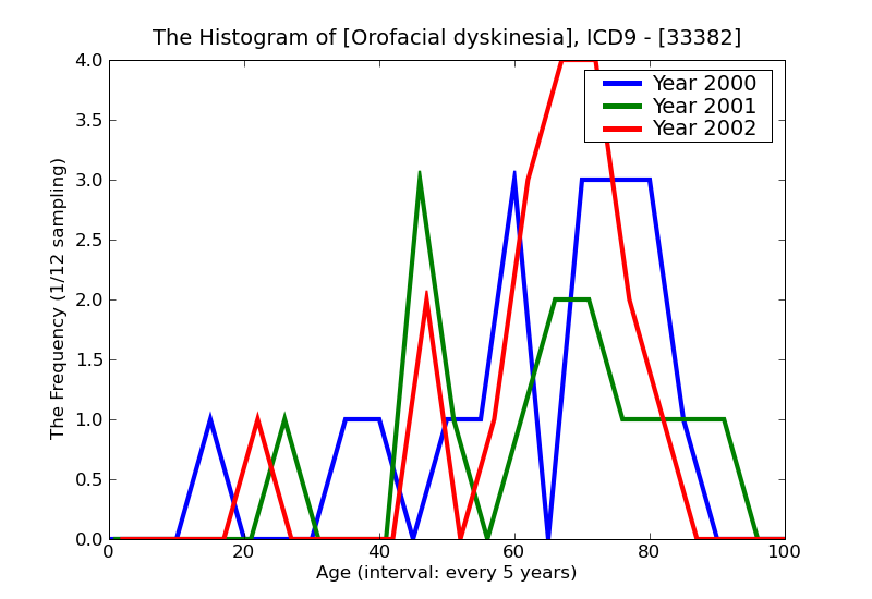 ICD9 Histogram Orofacial dyskinesia