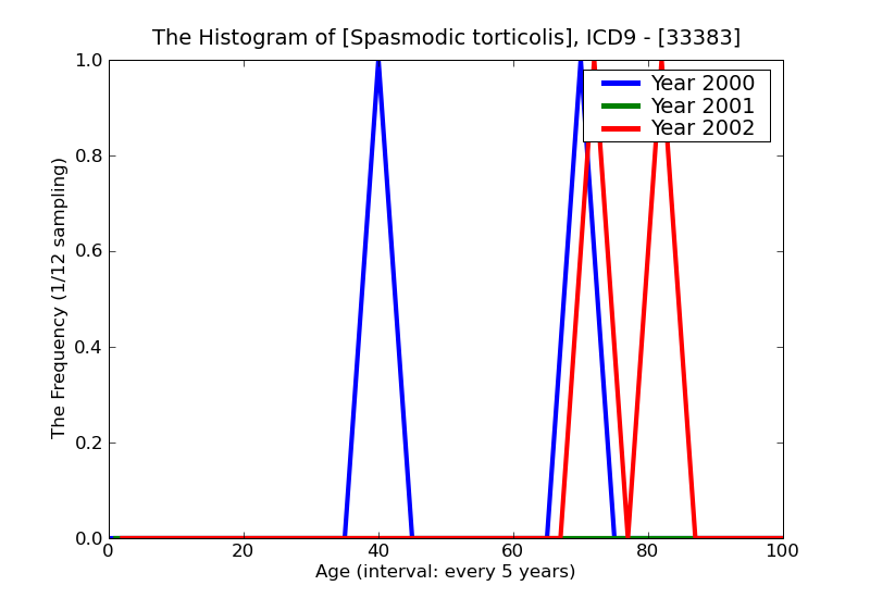 ICD9 Histogram Spasmodic torticolis