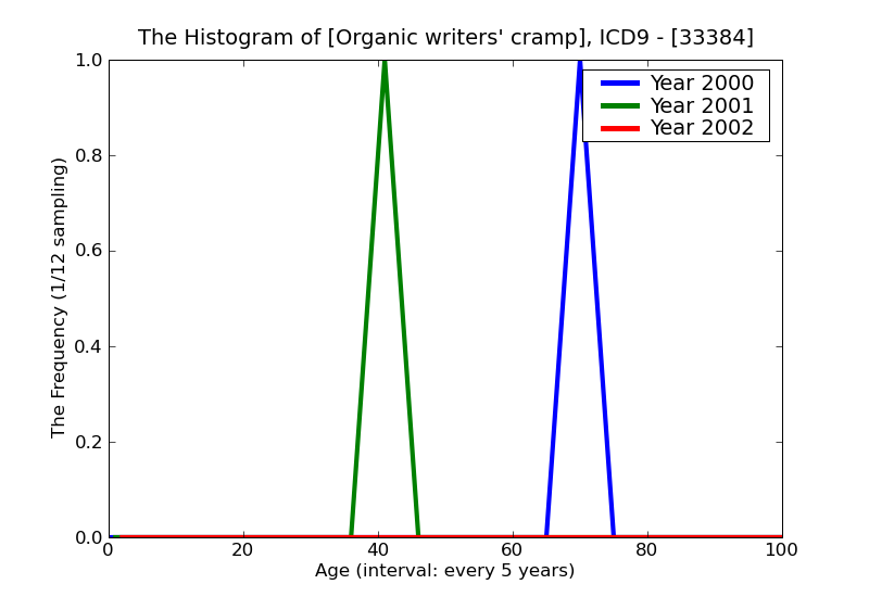 ICD9 Histogram Organic writers