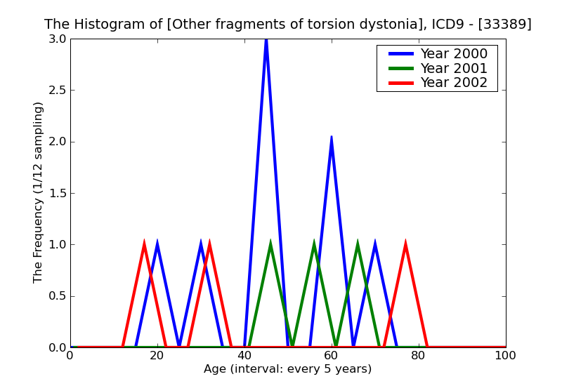 ICD9 Histogram Other fragments of torsion dystonia