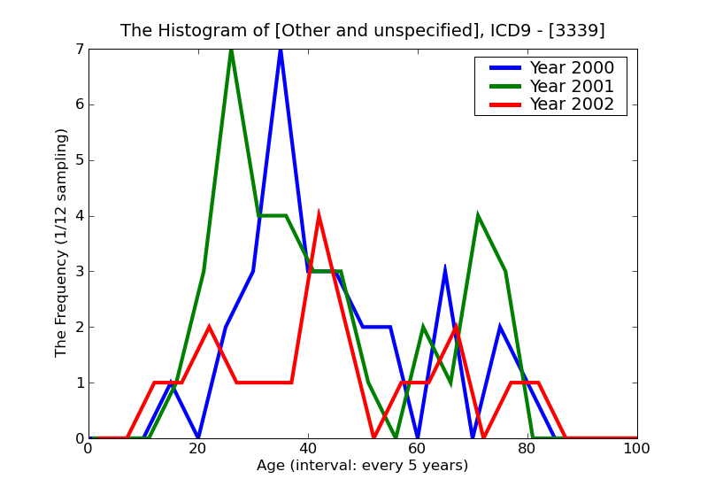 ICD9 Histogram Other and unspecified