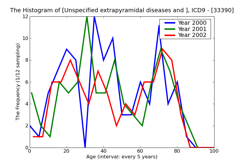 ICD9 Histogram Unspecified extrapyramidal diseases and abnormal movement disorder