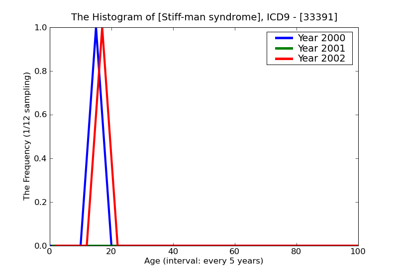 ICD9 Histogram Stiff-man syndrome
