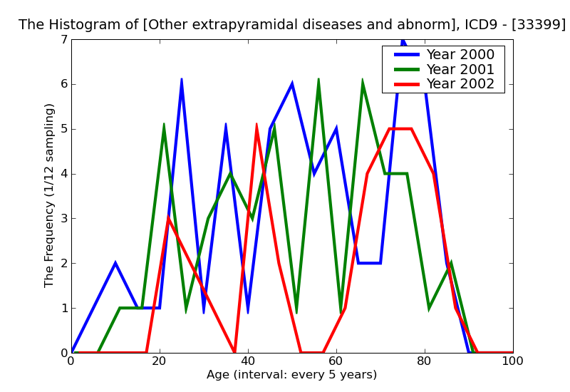 ICD9 Histogram Other extrapyramidal diseases and abnormal movement disorders