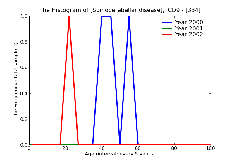 ICD9 Histogram Spinocerebellar disease