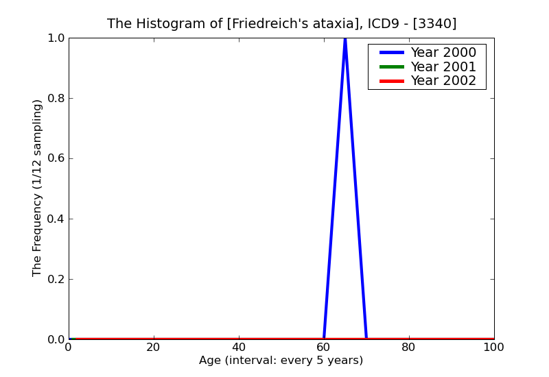 ICD9 Histogram Friedreich