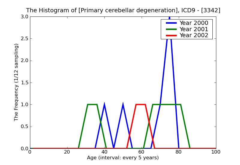 ICD9 Histogram Primary cerebellar degeneration