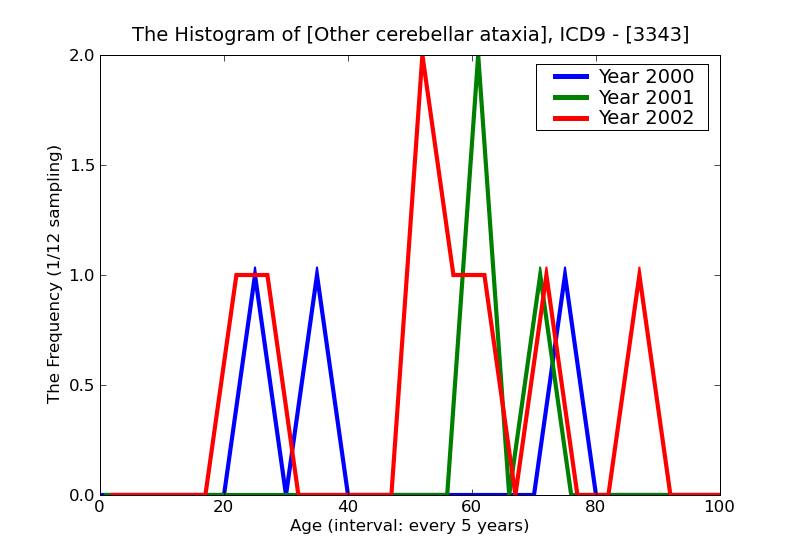 ICD9 Histogram Other cerebellar ataxia