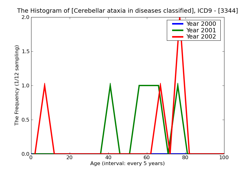 ICD9 Histogram Cerebellar ataxia in diseases classified elsewhere