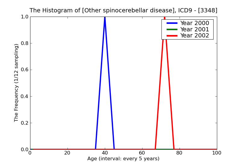 ICD9 Histogram Other spinocerebellar disease