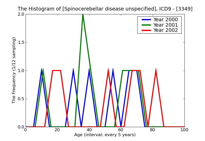 ICD9 Histogram Spinocerebellar disease unspecified