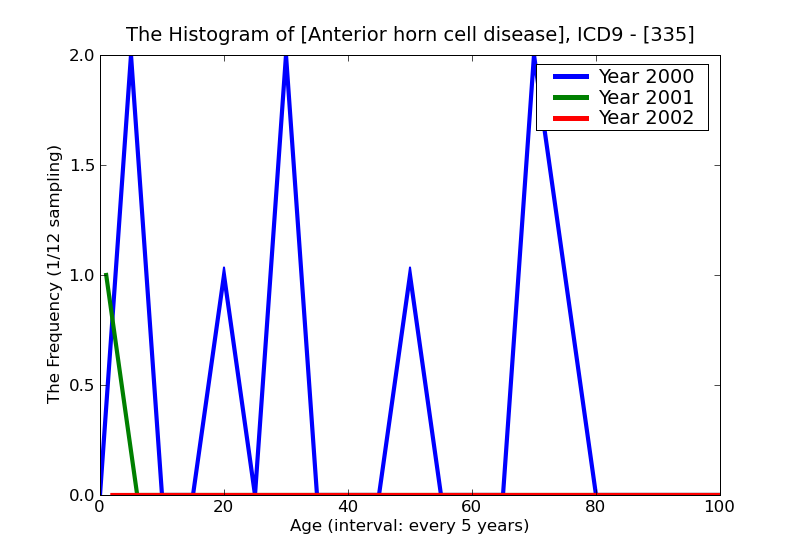 ICD9 Histogram Anterior horn cell disease