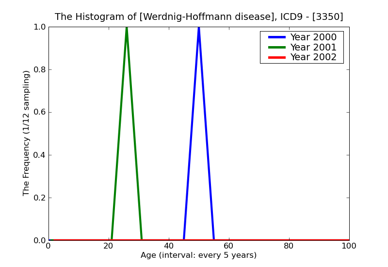ICD9 Histogram Werdnig-Hoffmann disease