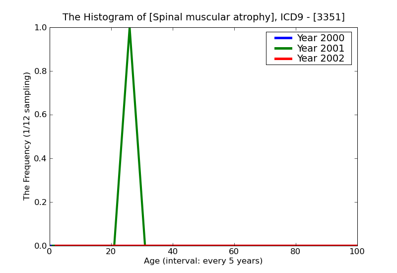 ICD9 Histogram Spinal muscular atrophy