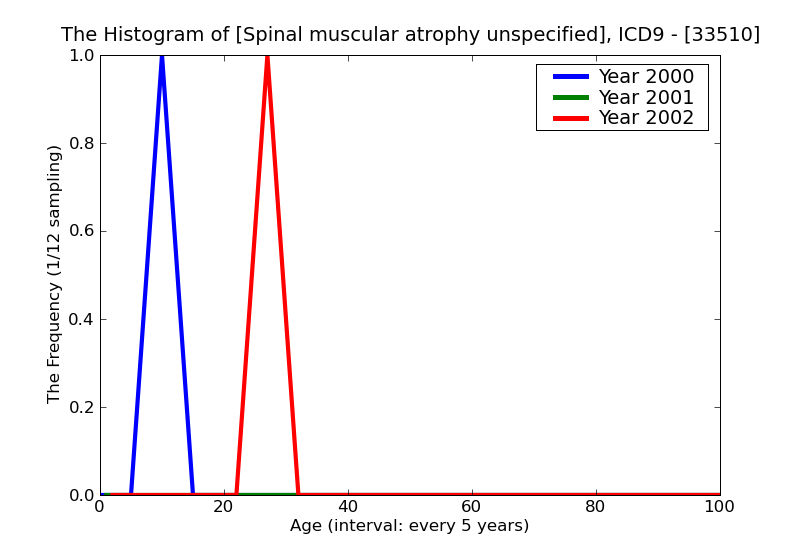 ICD9 Histogram Spinal muscular atrophy unspecified