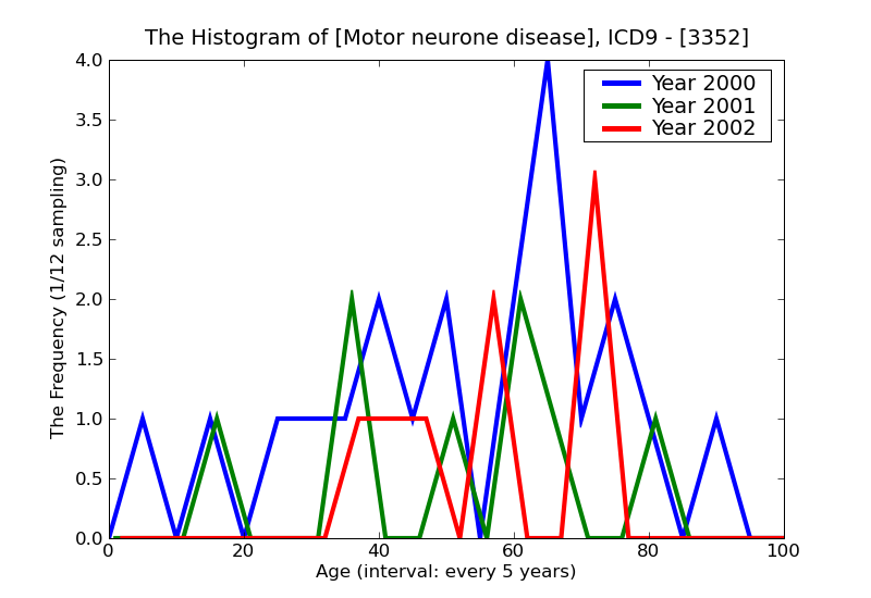 ICD9 Histogram Motor neurone disease