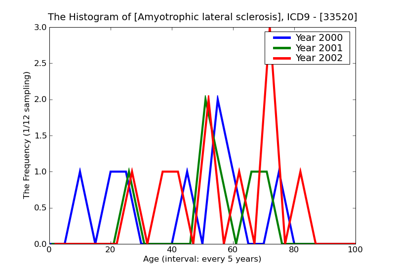 ICD9 Histogram Amyotrophic lateral sclerosis