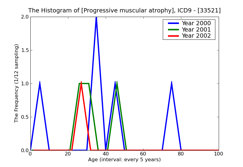 ICD9 Histogram Progressive muscular atrophy