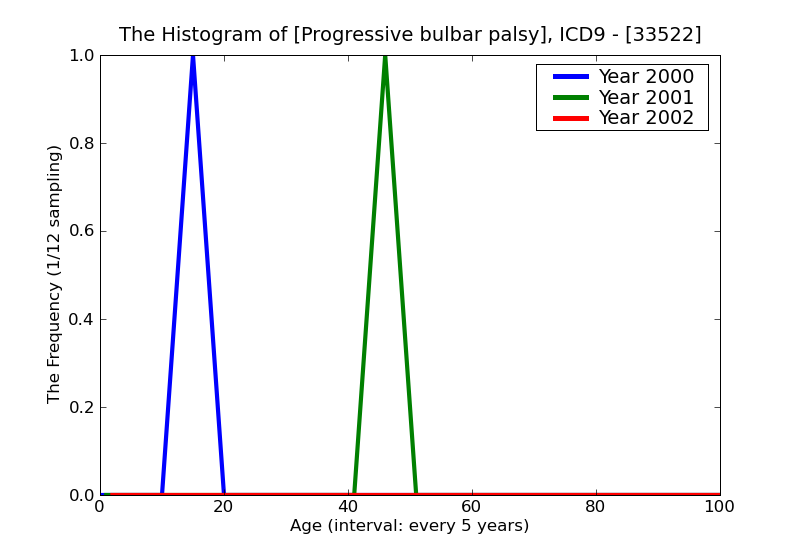 ICD9 Histogram Progressive bulbar palsy