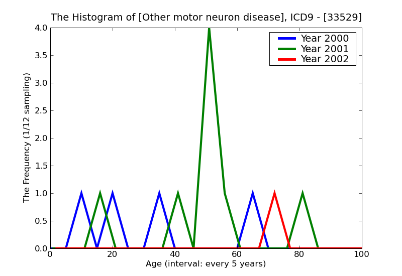 ICD9 Histogram Other motor neuron disease
