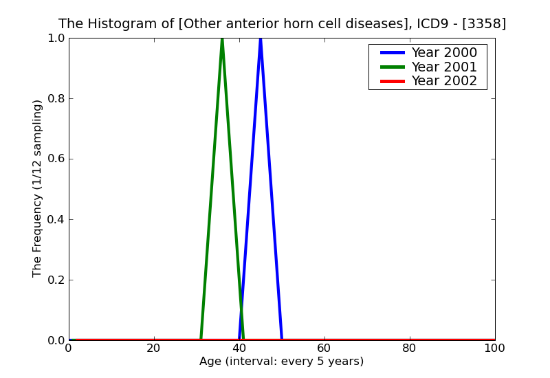 ICD9 Histogram Other anterior horn cell diseases