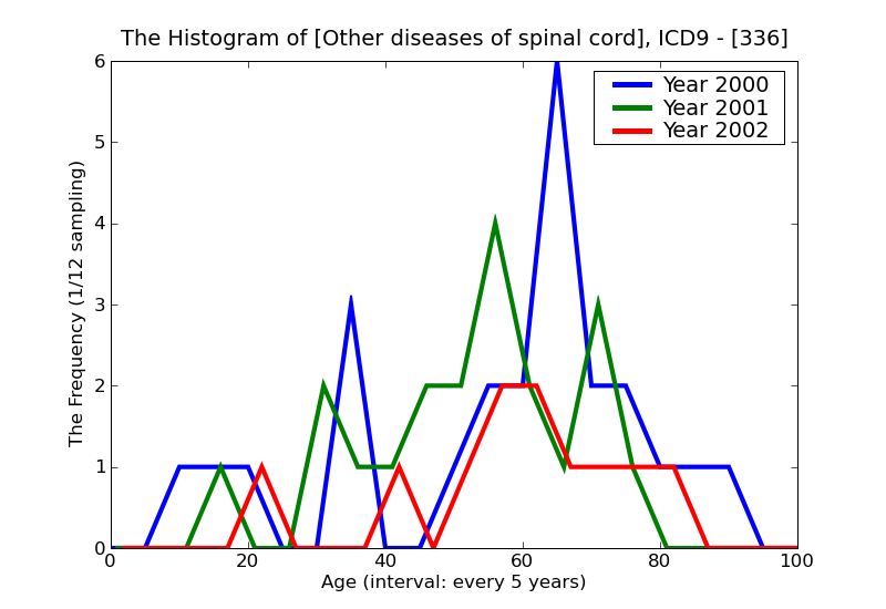 ICD9 Histogram Other diseases of spinal cord