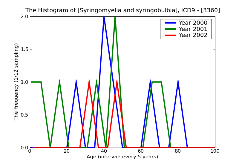 ICD9 Histogram Syringomyelia and syringobulbia