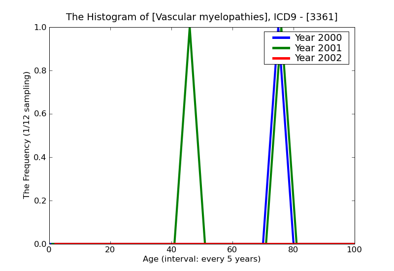 ICD9 Histogram Vascular myelopathies