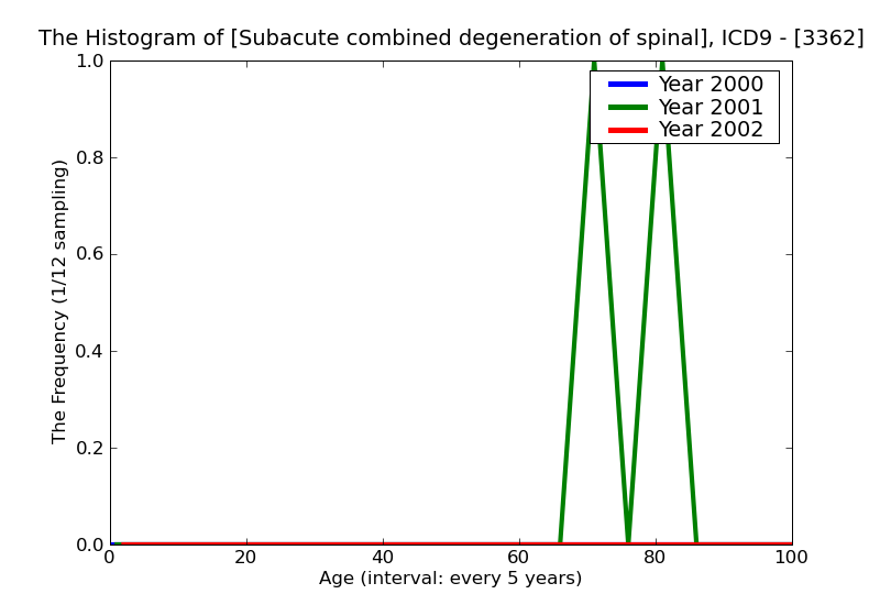 ICD9 Histogram Subacute combined degeneration of spinal cord in diseases classified elsewhere