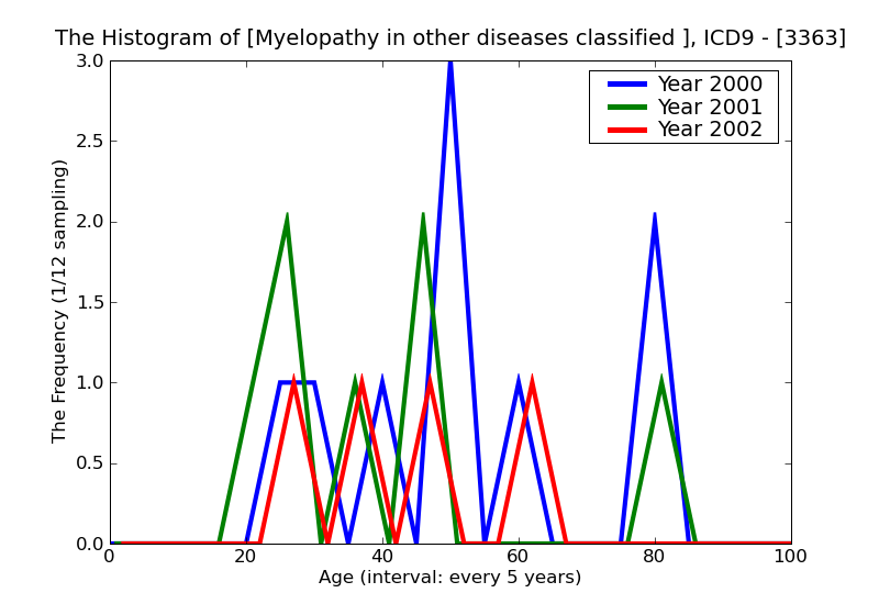 ICD9 Histogram Myelopathy in other diseases classified elsewhere