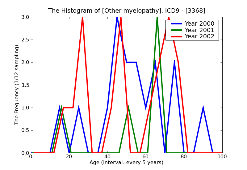 ICD9 Histogram Other myelopathy