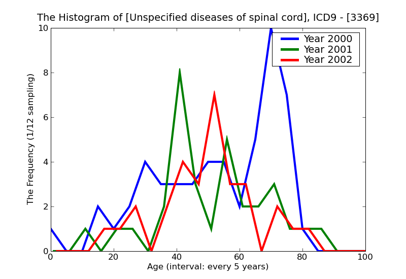 ICD9 Histogram Unspecified diseases of spinal cord