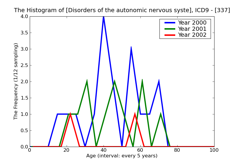 ICD9 Histogram Disorders of the autonomic nervous system