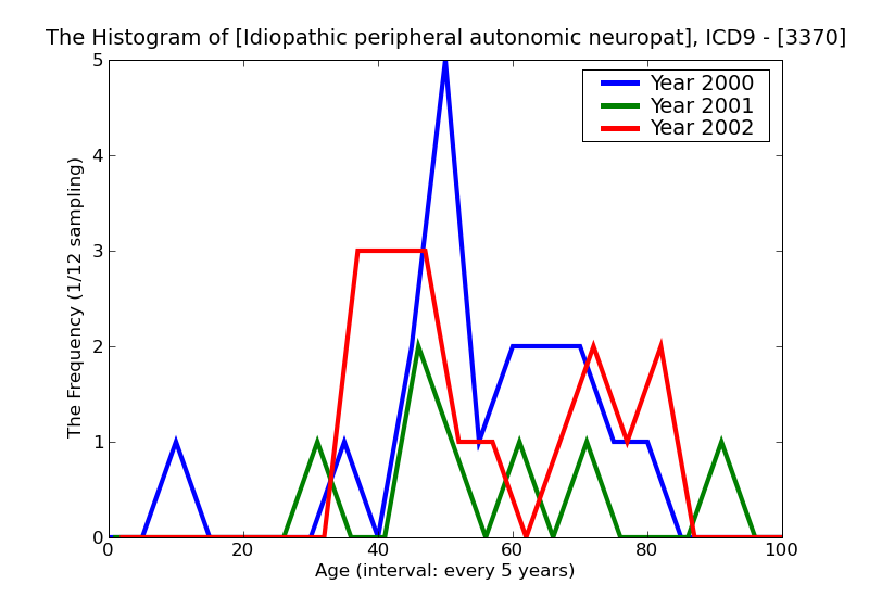 ICD9 Histogram Idiopathic peripheral autonomic neuropathy