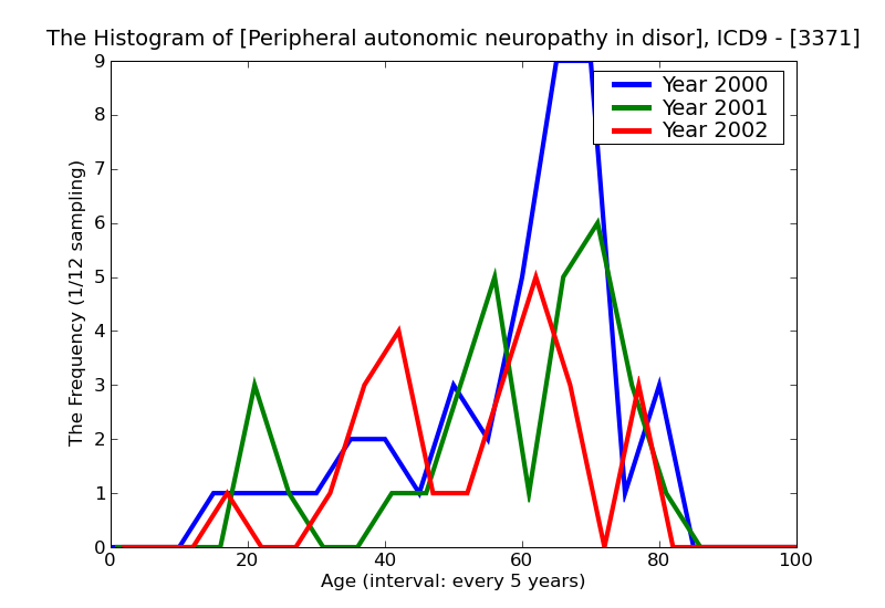 ICD9 Histogram Peripheral autonomic neuropathy in disorders classified elsewhere