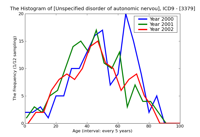 ICD9 Histogram Unspecified disorder of autonomic nervous system