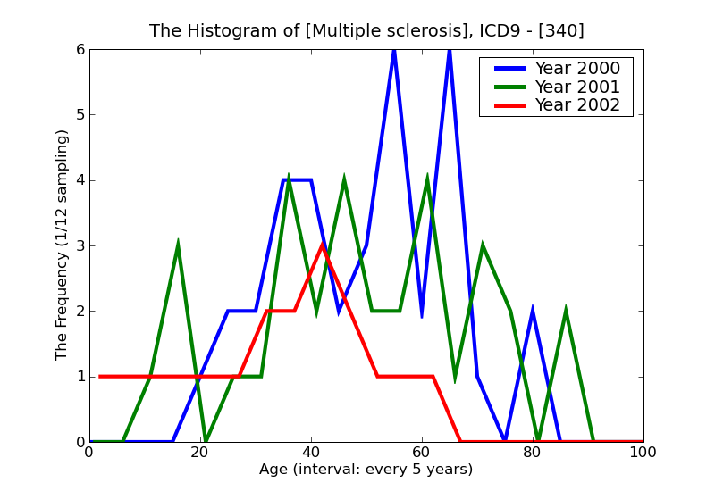 ICD9 Histogram Multiple sclerosis