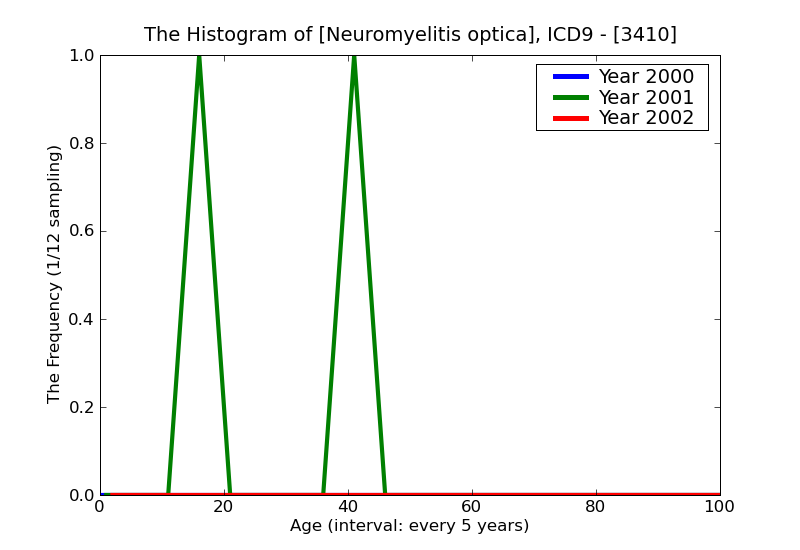 ICD9 Histogram Neuromyelitis optica