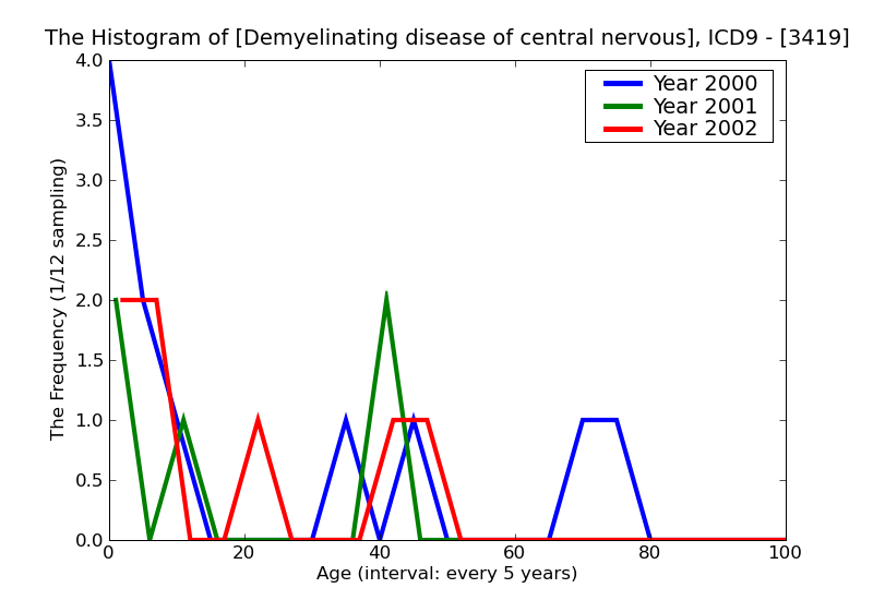 ICD9 Histogram Demyelinating disease of central nervous system unspecified