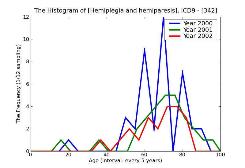 ICD9 Histogram Hemiplegia and hemiparesis