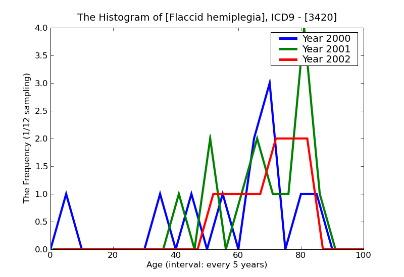 ICD9 Histogram Flaccid hemiplegia