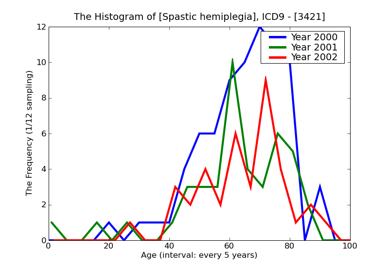 ICD9 Histogram Spastic hemiplegia