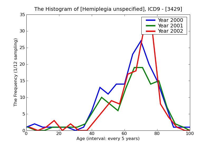 ICD9 Histogram Hemiplegia unspecified
