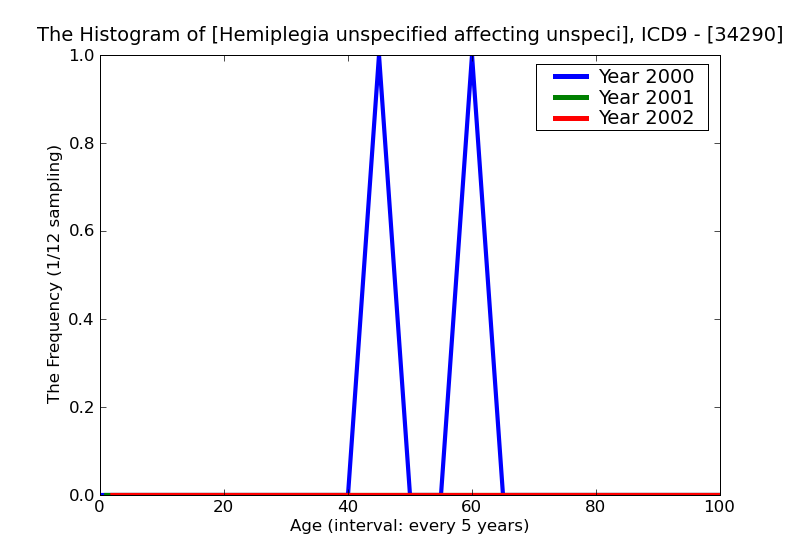 ICD9 Histogram Hemiplegia unspecified affecting unspecified site