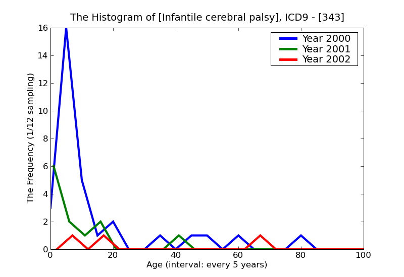 ICD9 Histogram Infantile cerebral palsy