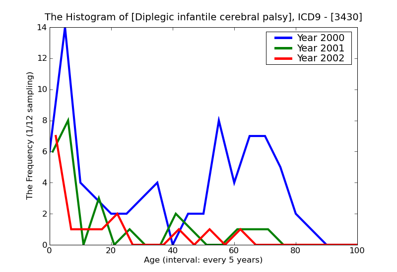 ICD9 Histogram Diplegic infantile cerebral palsy