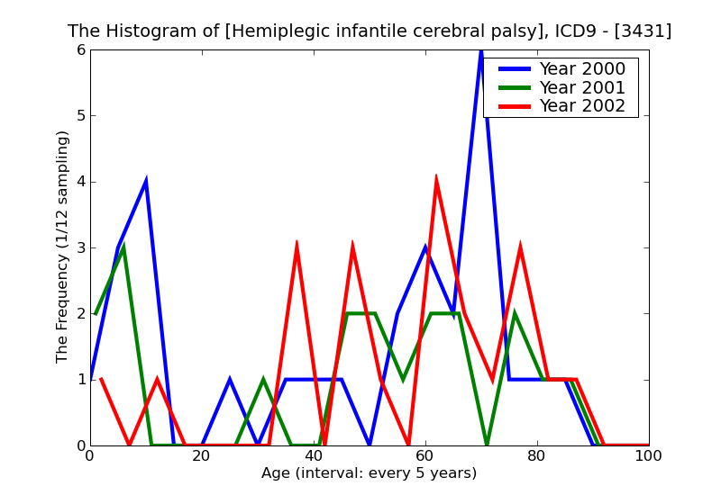 ICD9 Histogram Hemiplegic infantile cerebral palsy