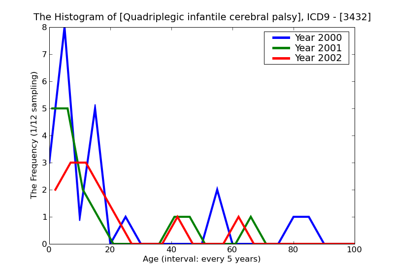 ICD9 Histogram Quadriplegic infantile cerebral palsy