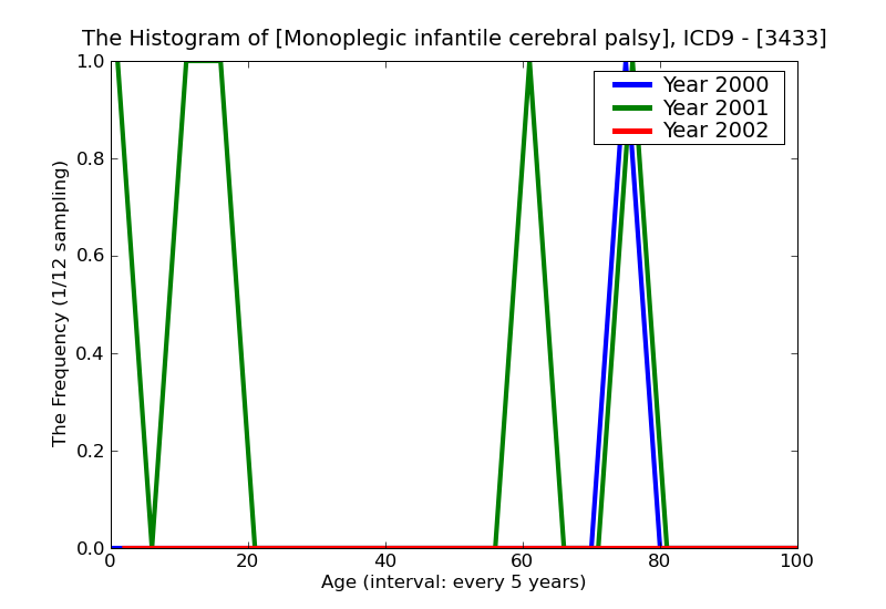 ICD9 Histogram Monoplegic infantile cerebral palsy