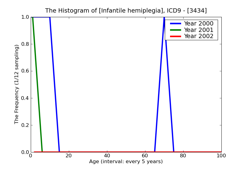 ICD9 Histogram Infantile hemiplegia